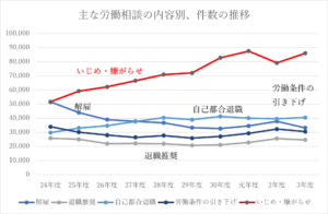 主な労働相談の内容別・件数の推移